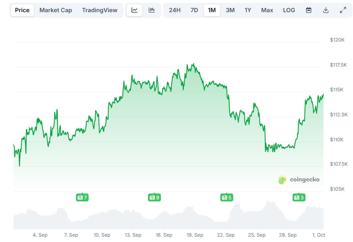 Bitcoin settembre 2025