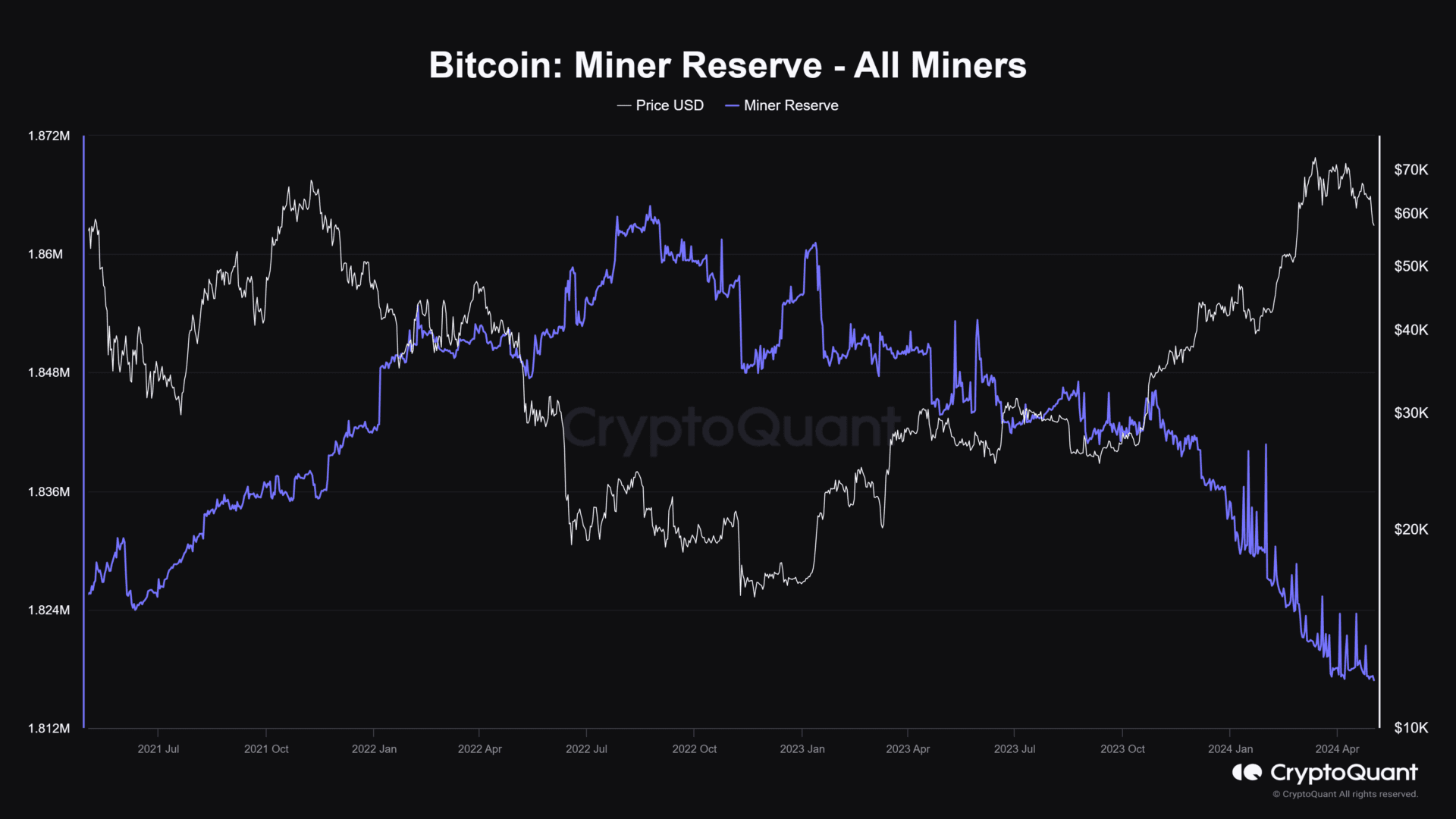 Bitcoin Miner Reserve