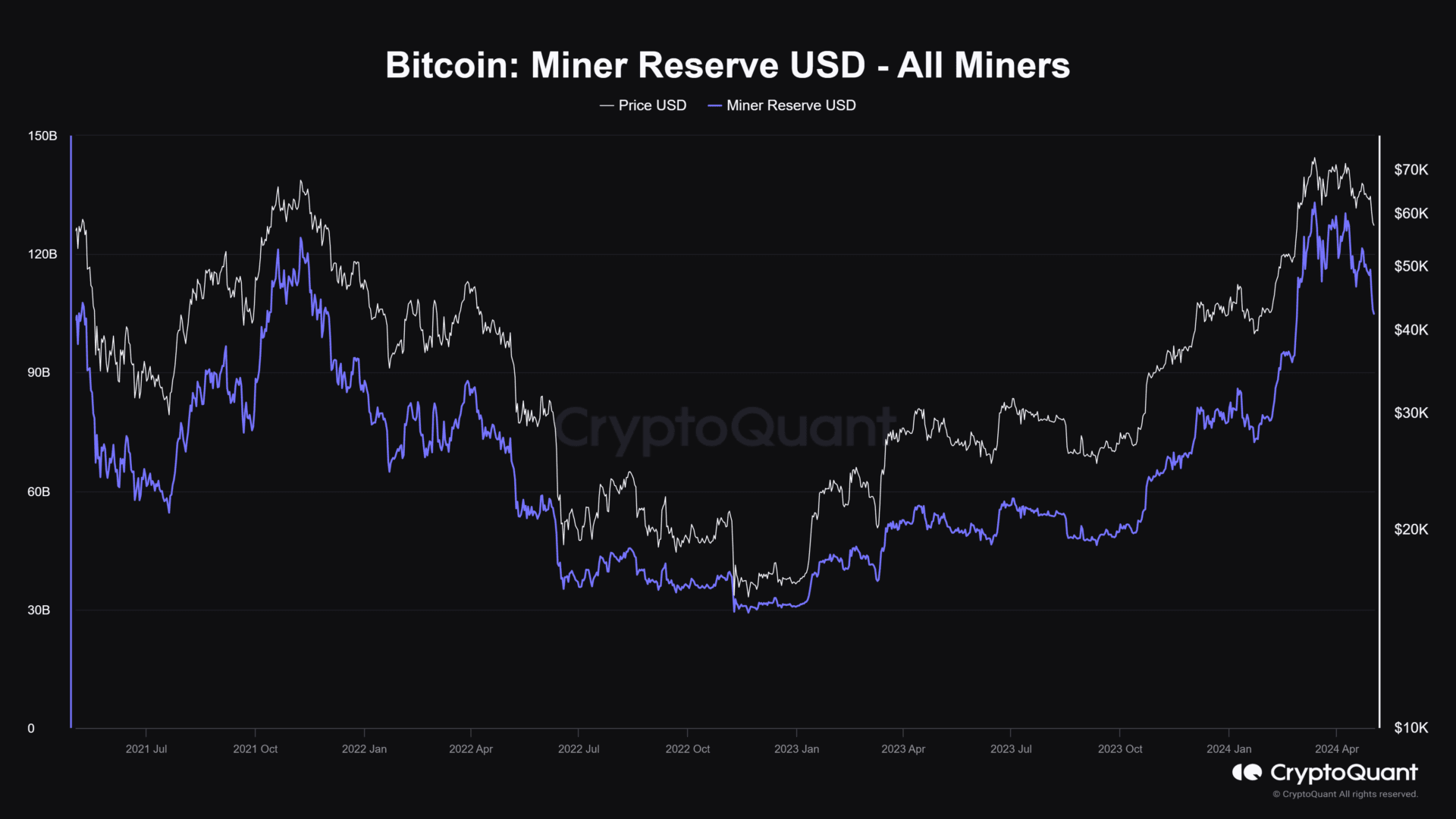 Bitcoin Miner Reserve USD