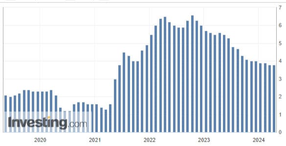 CPI Core