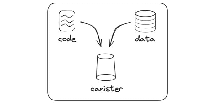 Canister Smart Contract ICP