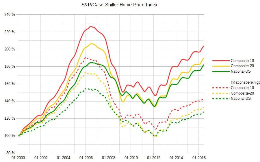 Case-Shiller Index e Crisi del 2008
