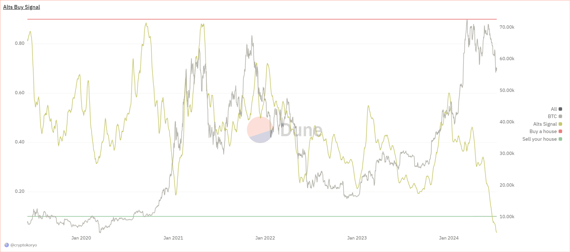 Dashboard altcoin Dune Analytics