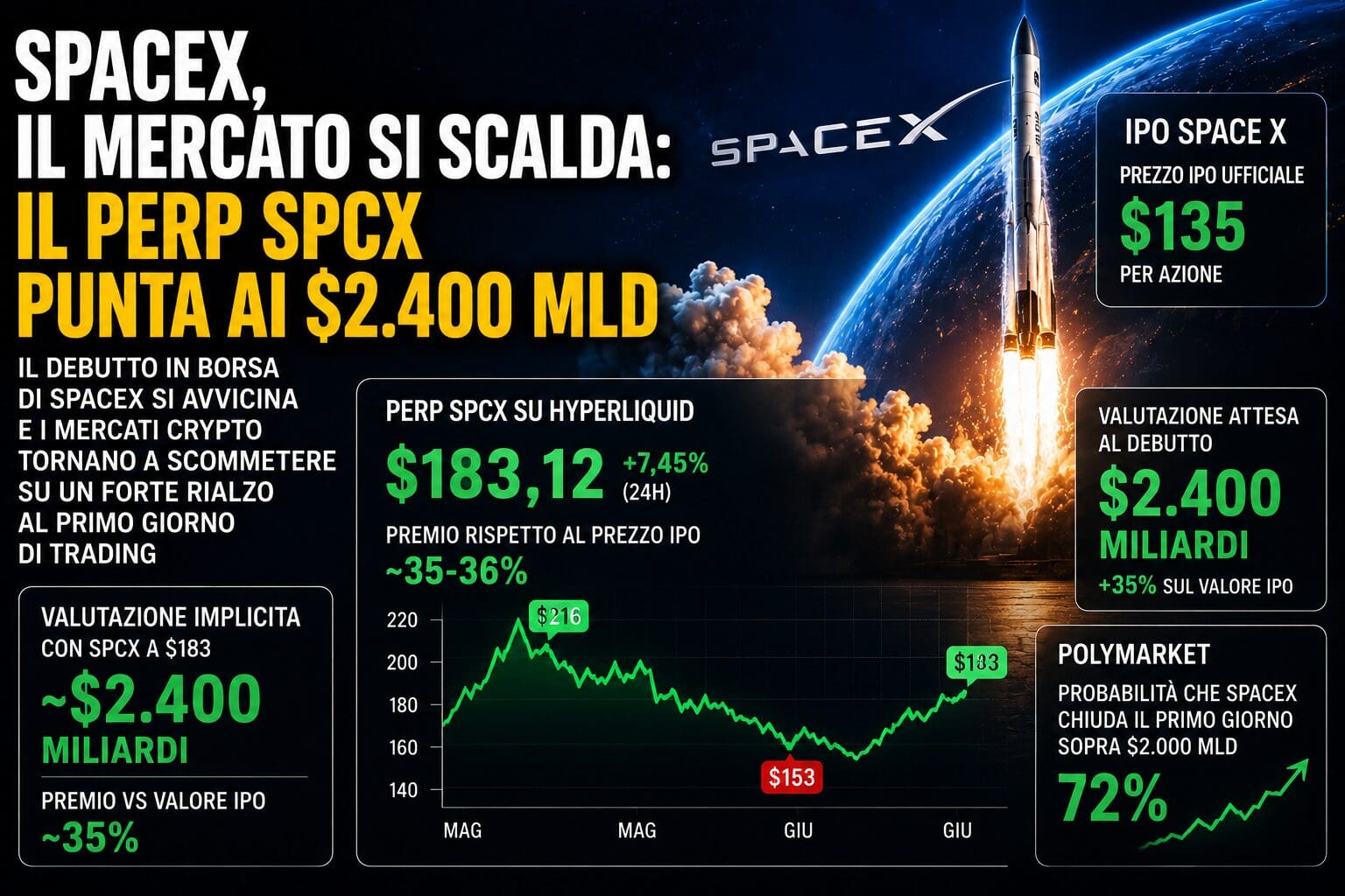 SpaceX, il mercato si scalda: il perp SPCX punta ai $2.400 mld