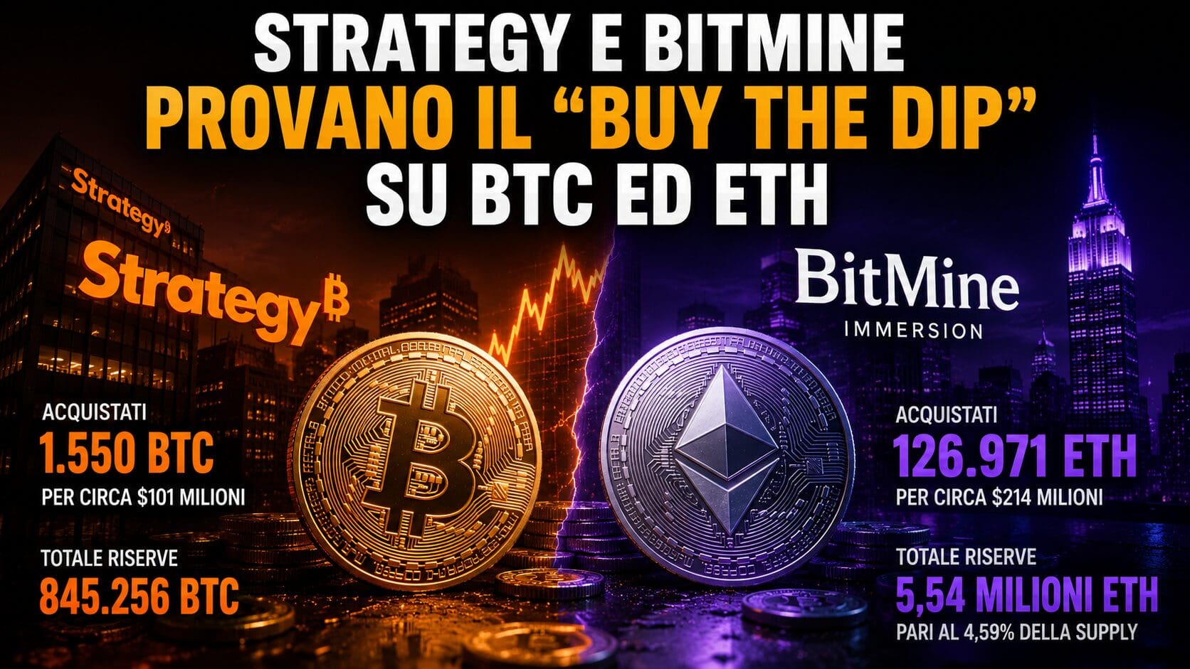 Strategy e BitMine provano il “buy the dip” su BTC ed ETH