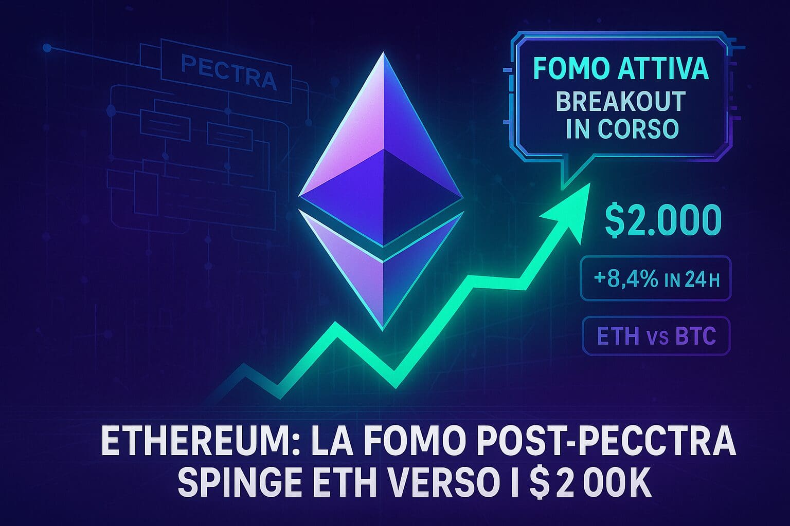 Ethereum: la FOMO post-Pectra spinge ETH verso i $2k