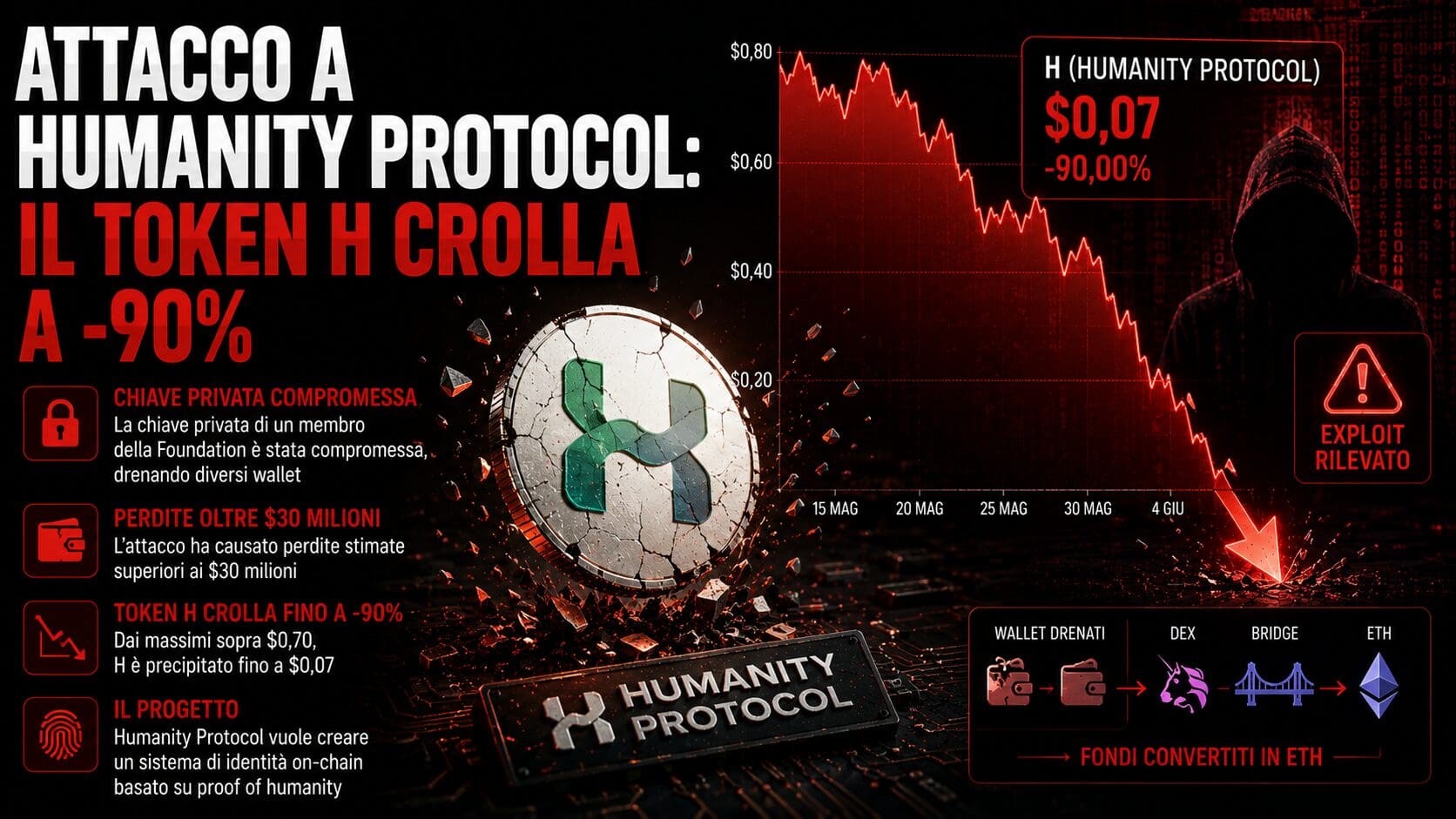 Attacco a Humanity Protocol: il token H crolla a -90%