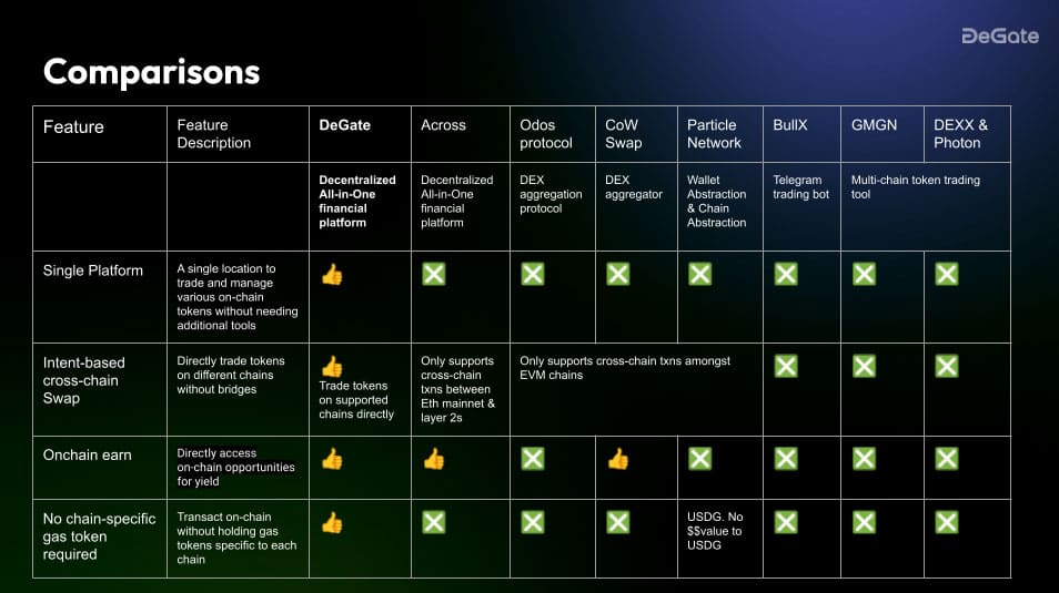 Comparazione Degate vs competitor