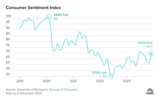 Consumer Sentiment Index 2022 2024