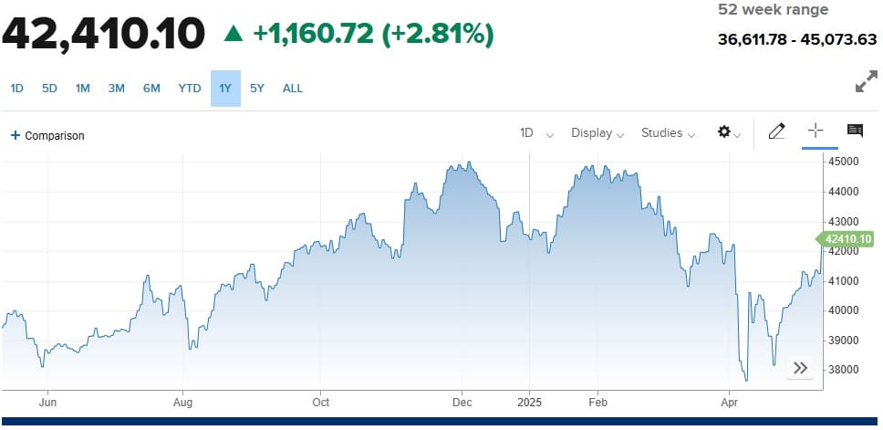 DJIA grafico