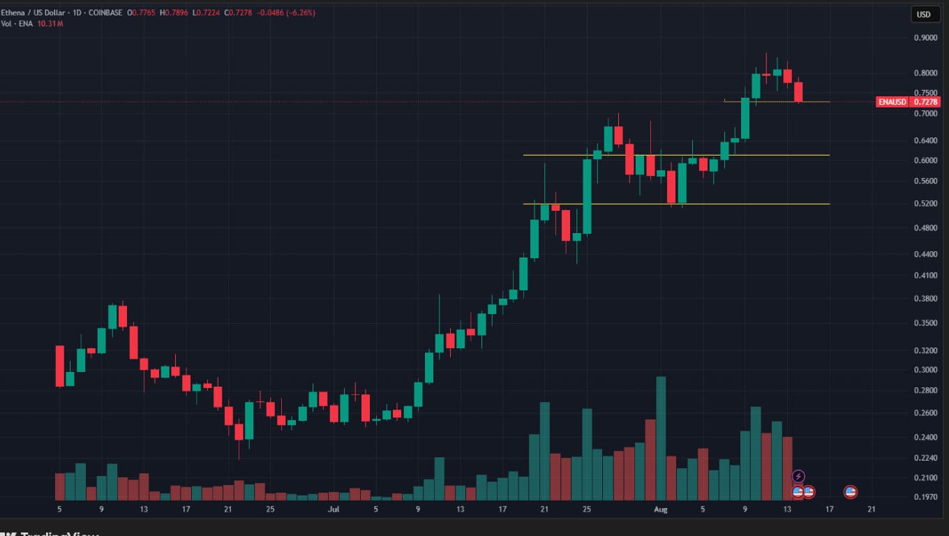 ENA USD agosto 2025