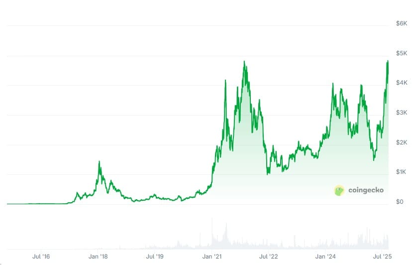ETH ATH agosto 2025