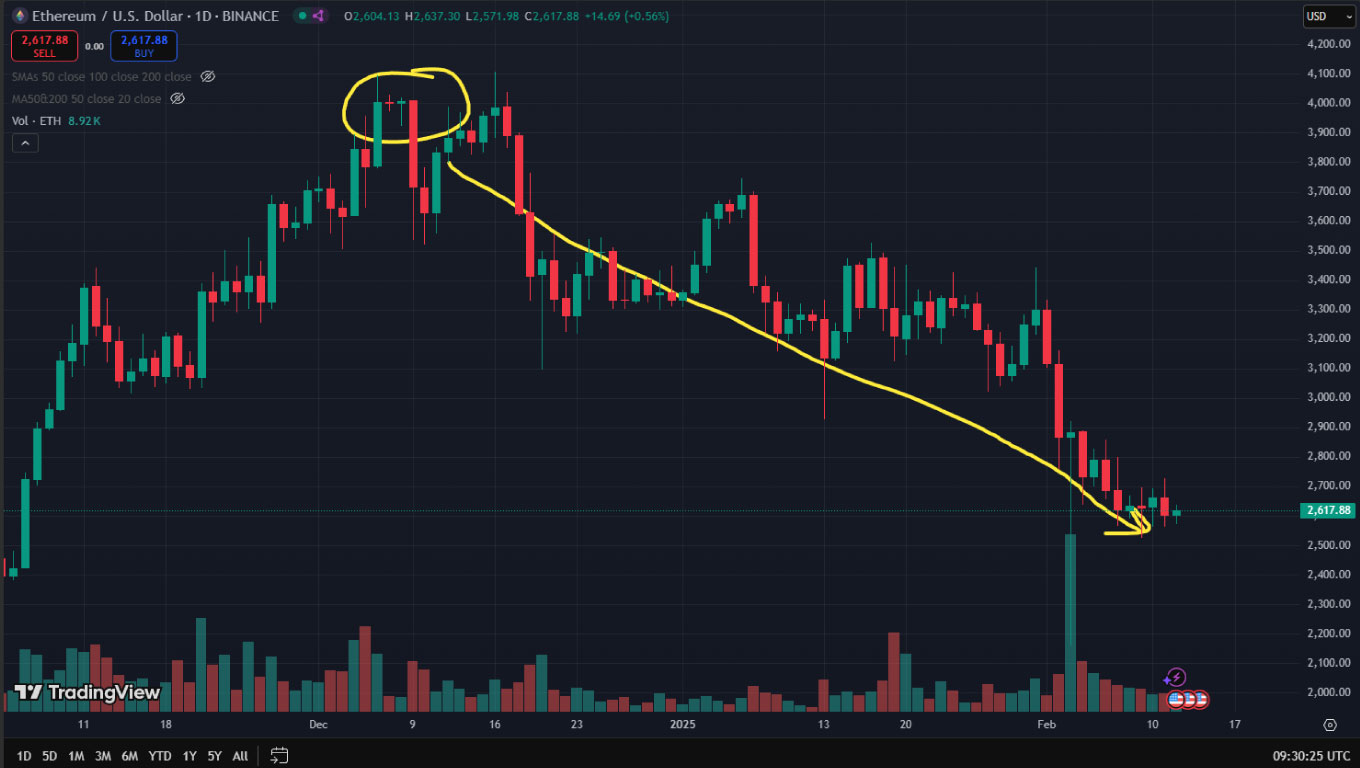 ETH USD febbraio 2025