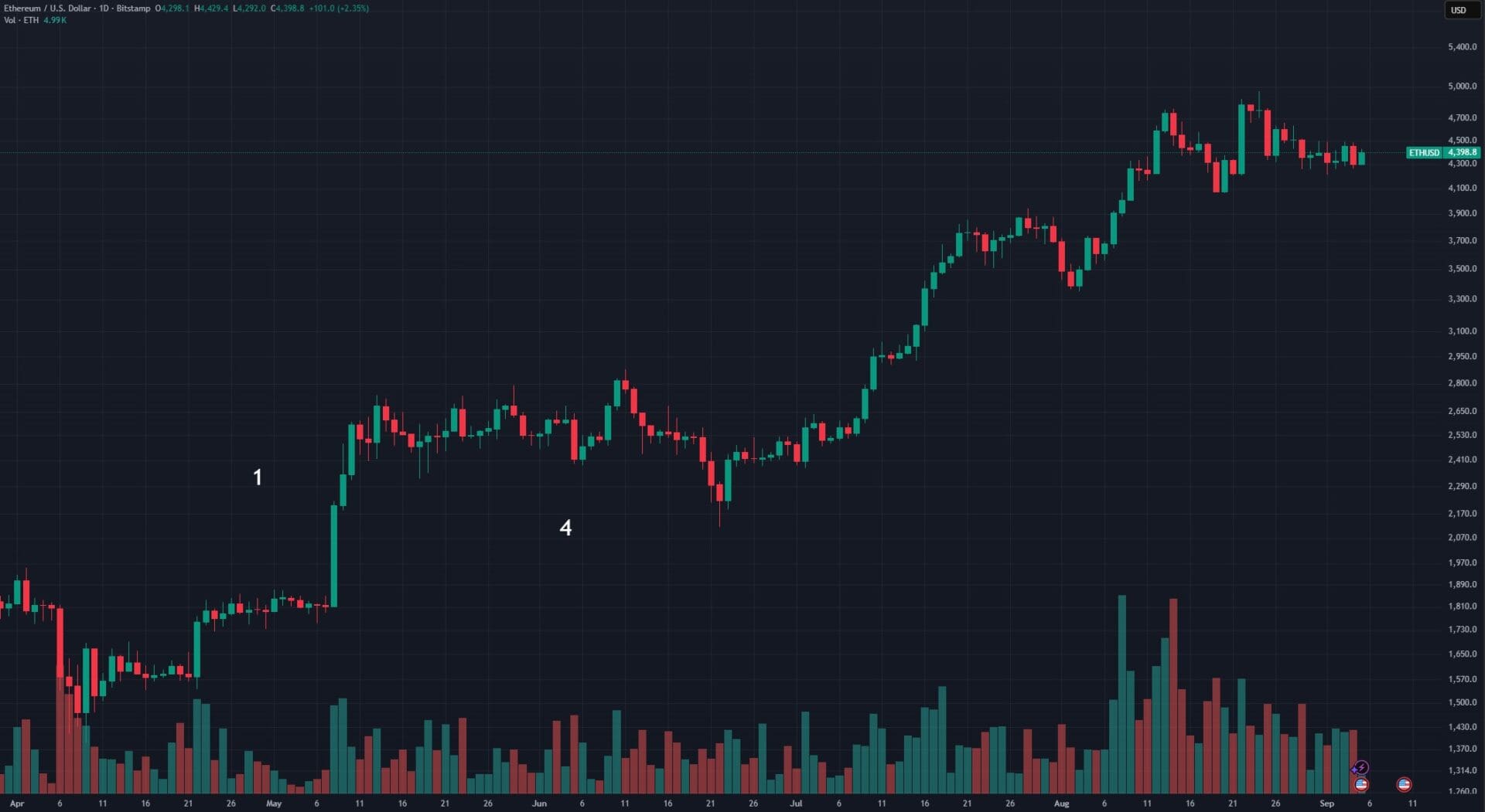 ETH USD settembre 2025