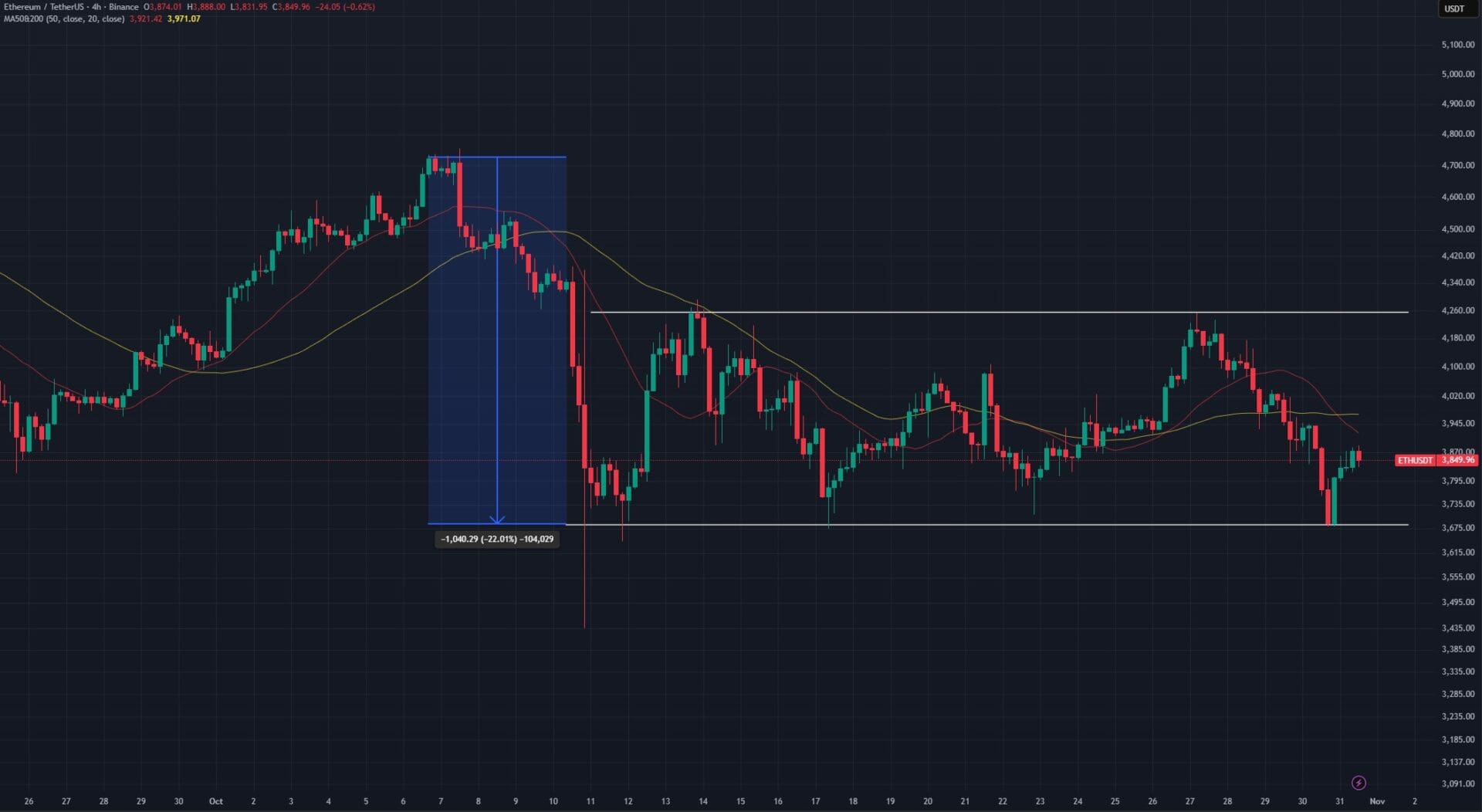 ETH USDT 31 ottobre 2025