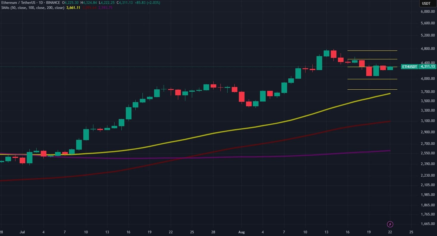 ETH USDT Agosto 2025
