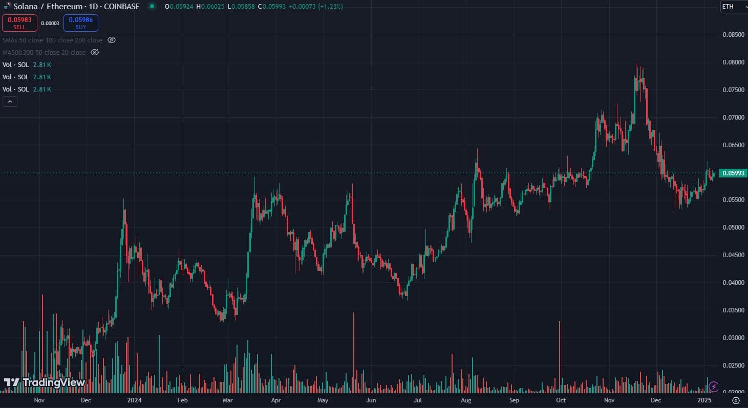 Ethereum vs Solana: mercati a confronto