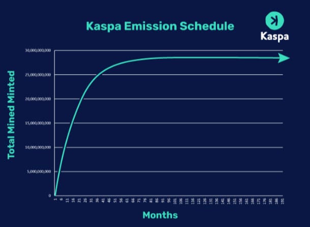 Emissione KAS Kaspa