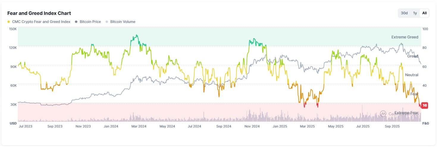Fear and greed crypto novembre 2025