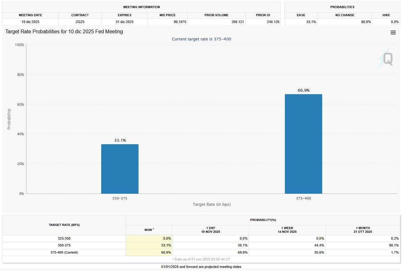 FedWatch 21 novembre