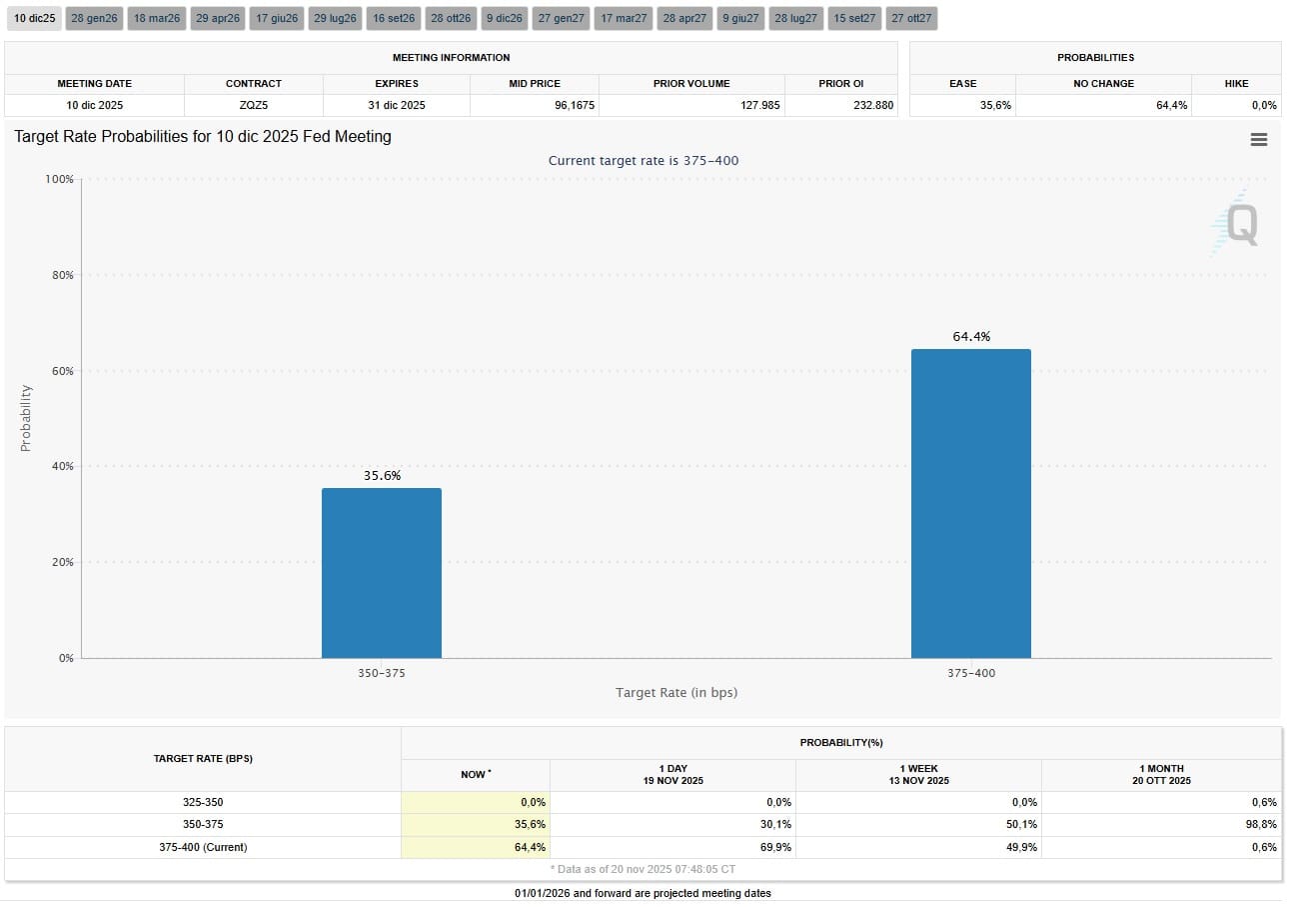 FedWatch CME novembre