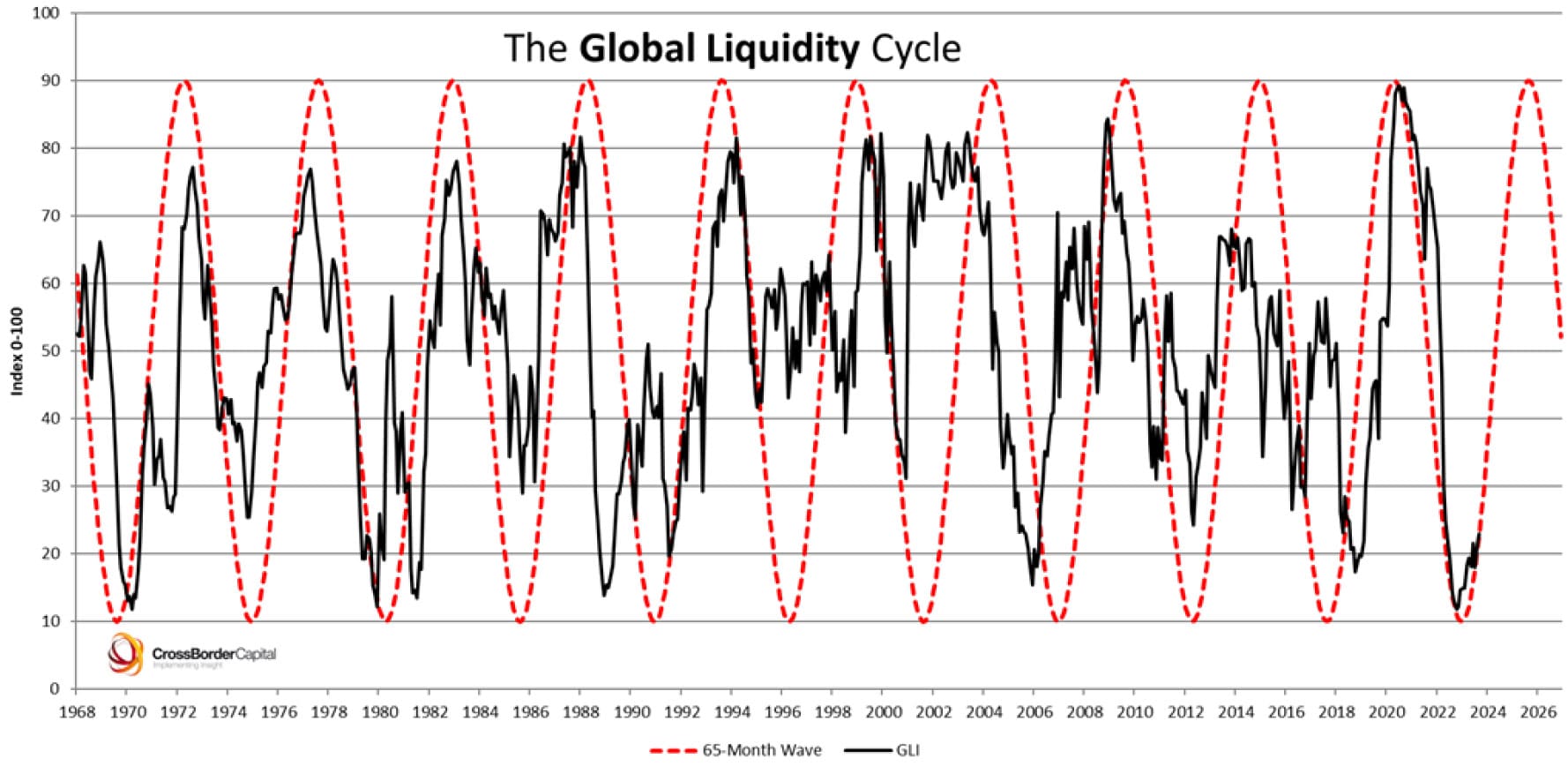 Global liquidity cycle