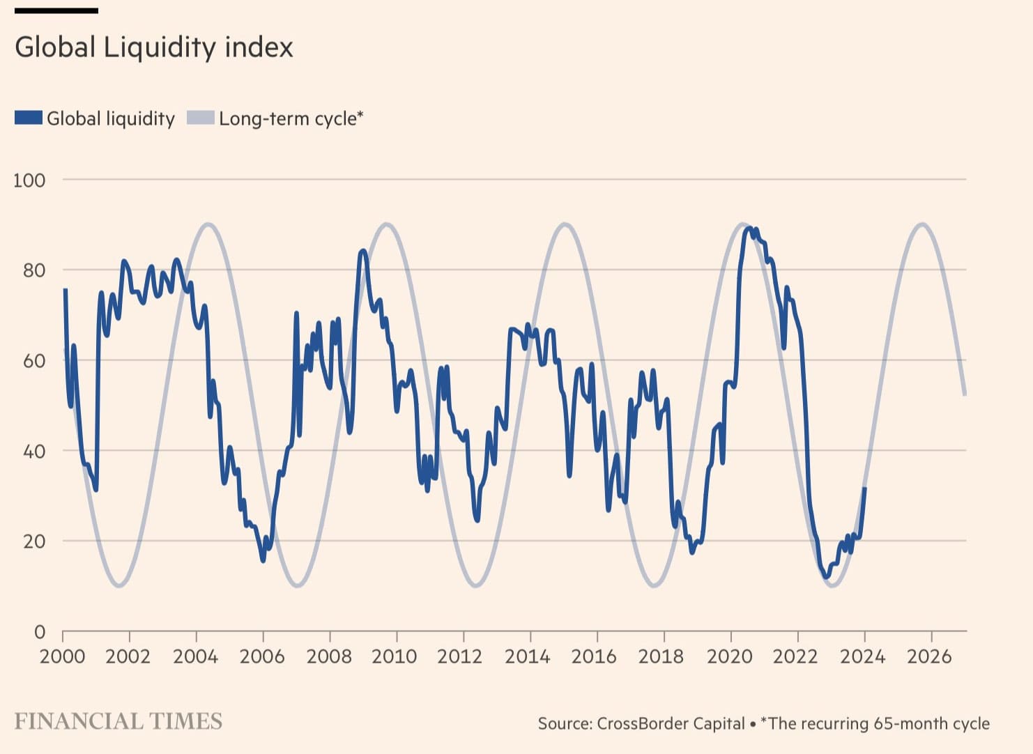 Global liquidity index