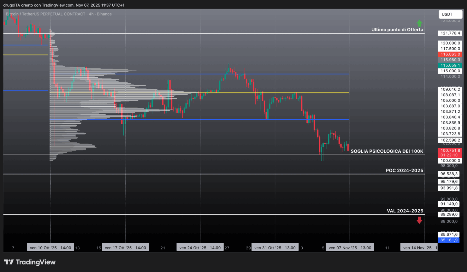 Grafico BTC 7 novembre 2025