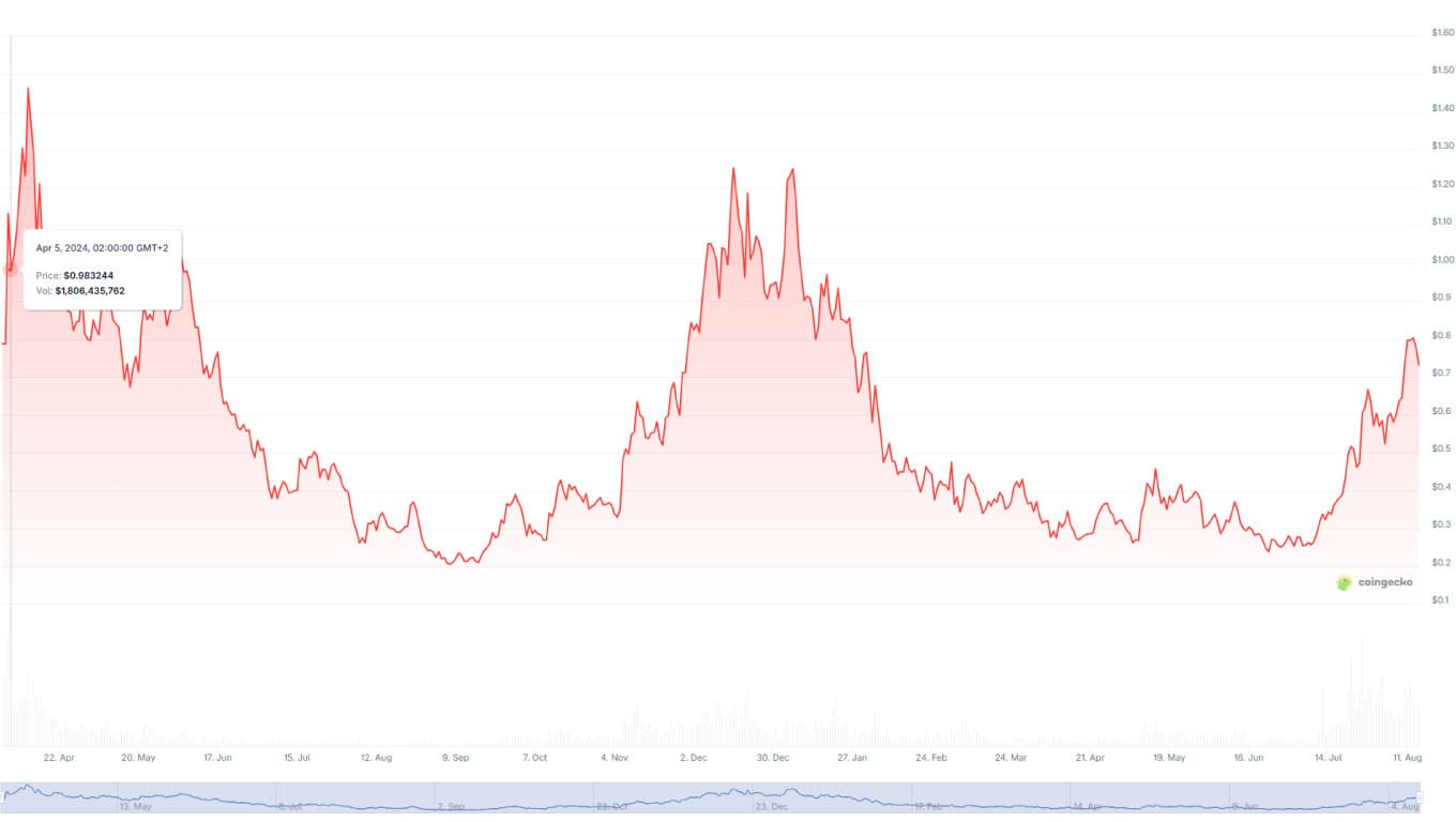 Grafico ENA storico