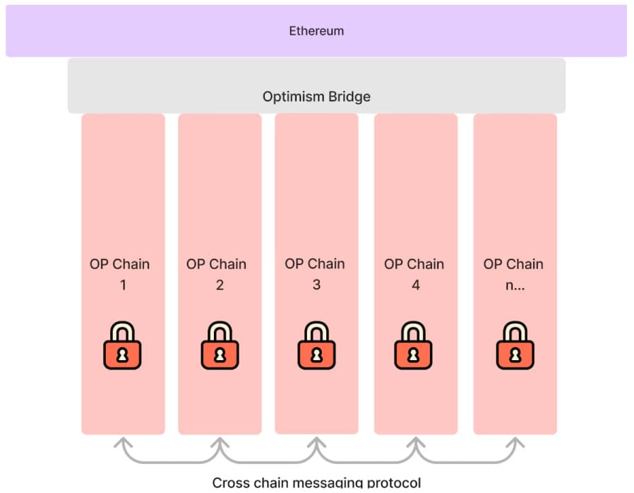 Superchain OP