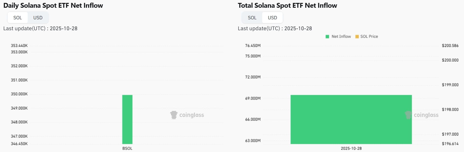 Inflow BSOL coinglass