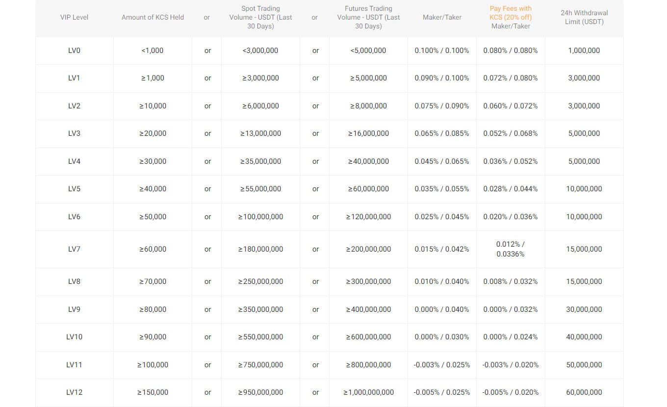 KuCoin trading fees