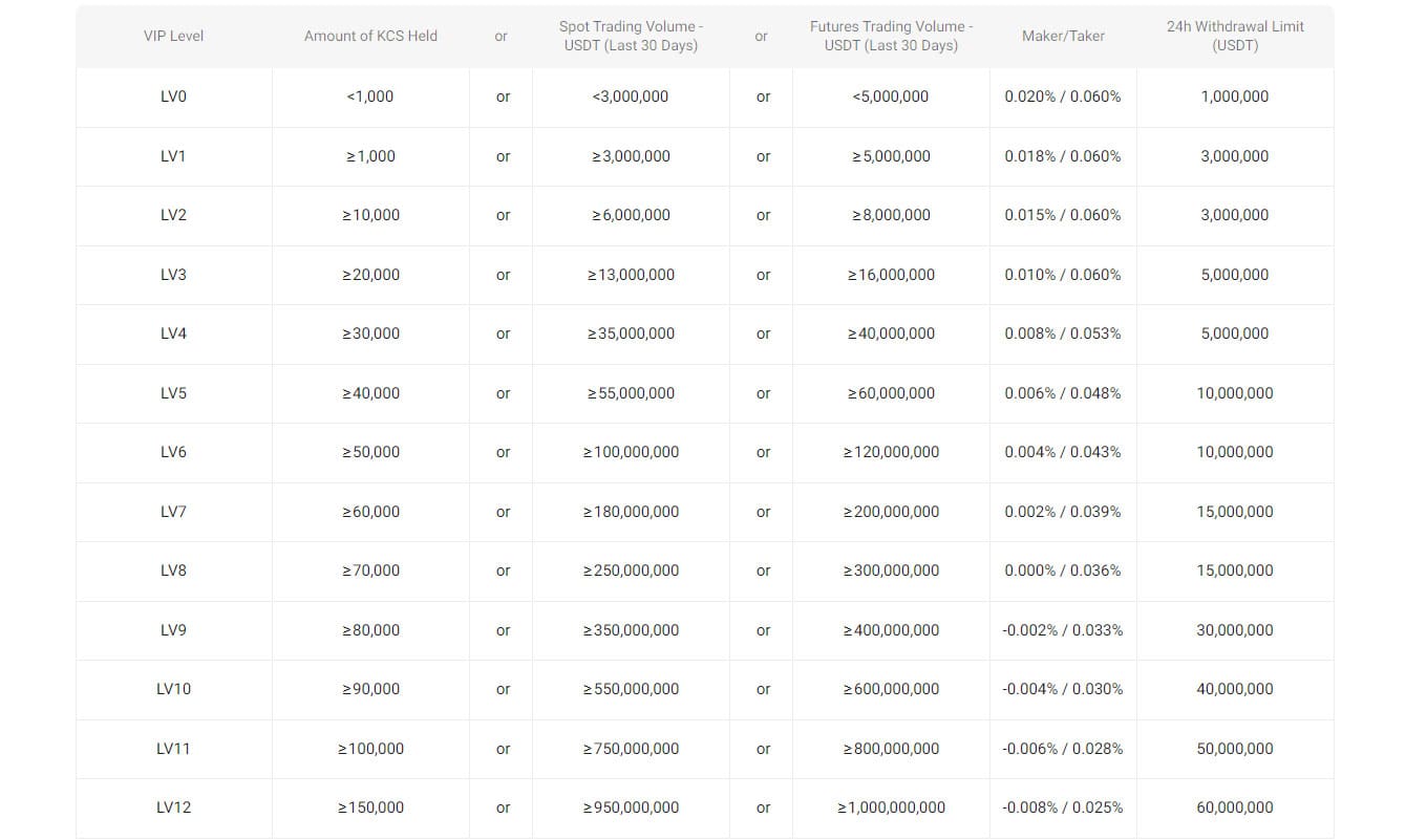 KuCoin exchange commissions