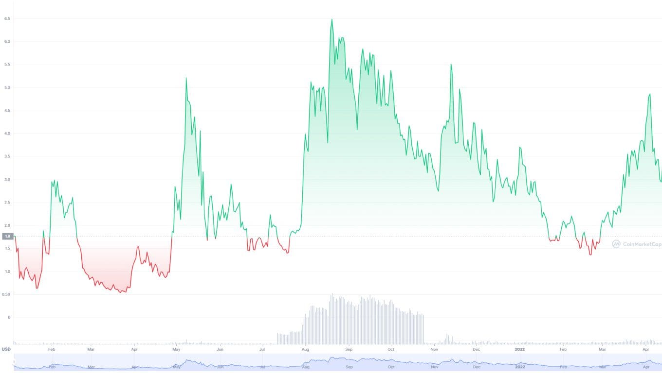 Il token LDO di Lido