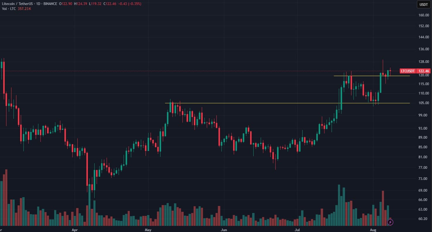 LTC USD agosto 2025