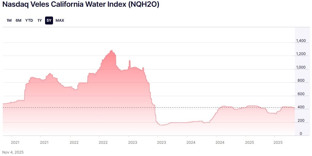 Nasdaq Veles California Water Index