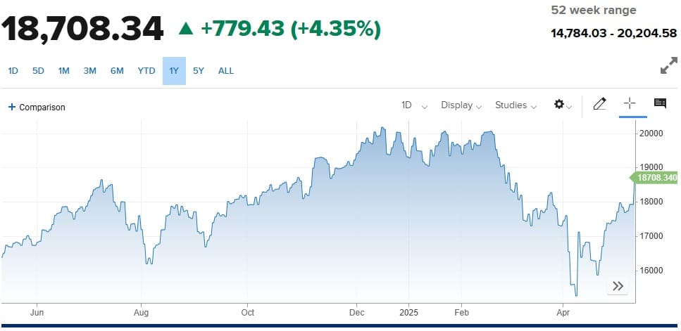 Nasdaq grafico