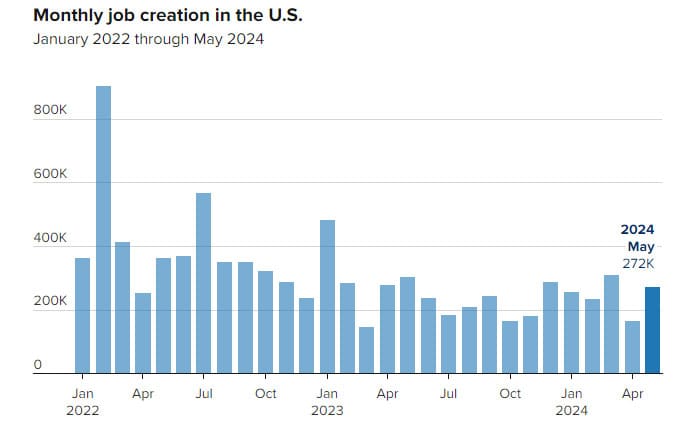 Nonfarm Payrolls 2024