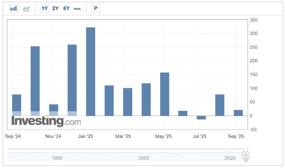 Nonfarm Payrolls USA