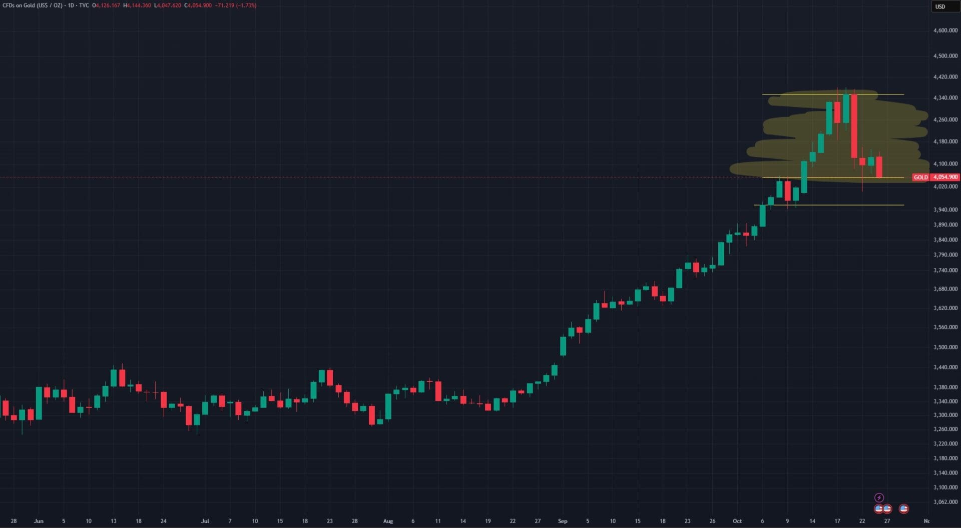Oro GOLD ottobre 2025