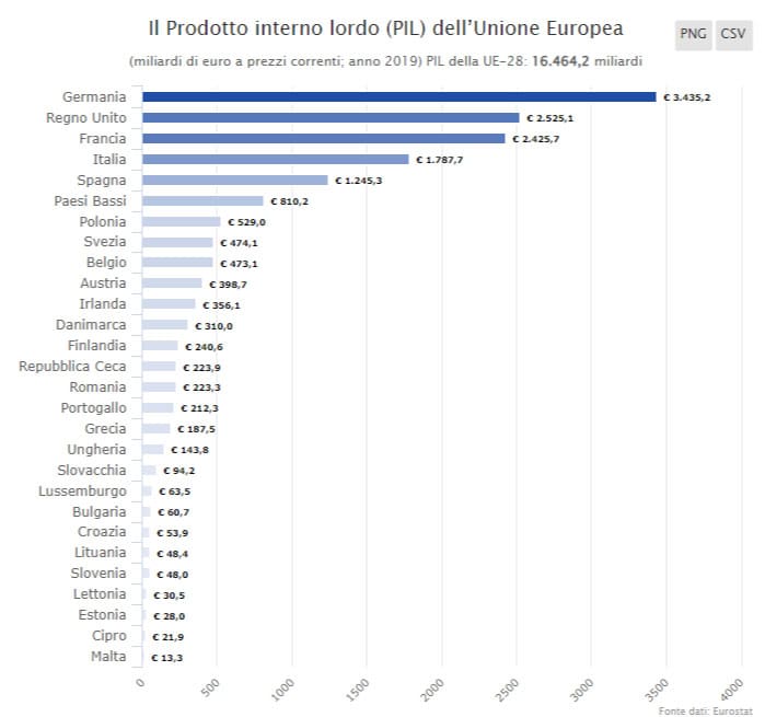 Classifica del Prodotto Interno Lordo