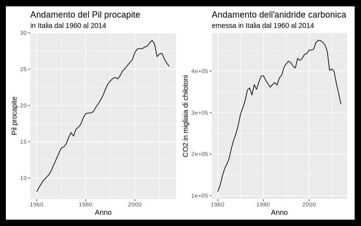 PIL e anidride carbonica