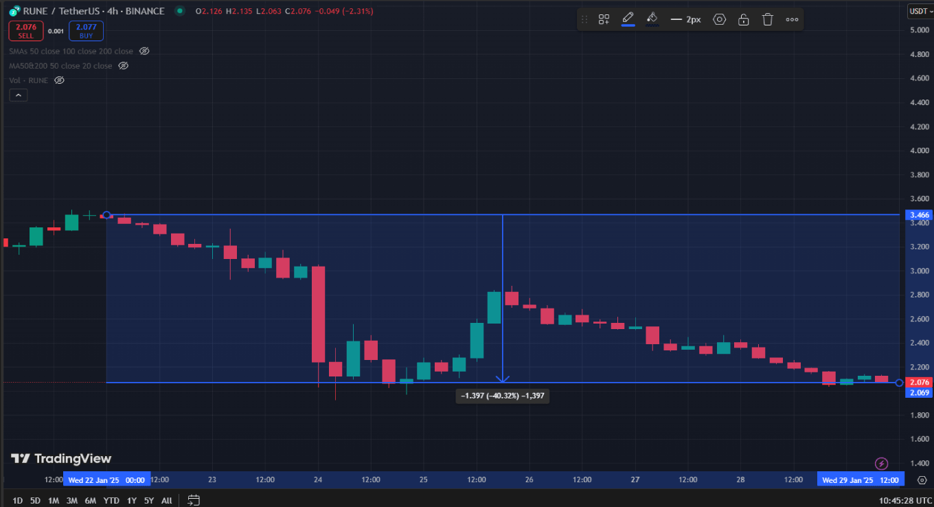 RUNE USDT gennaio 2025