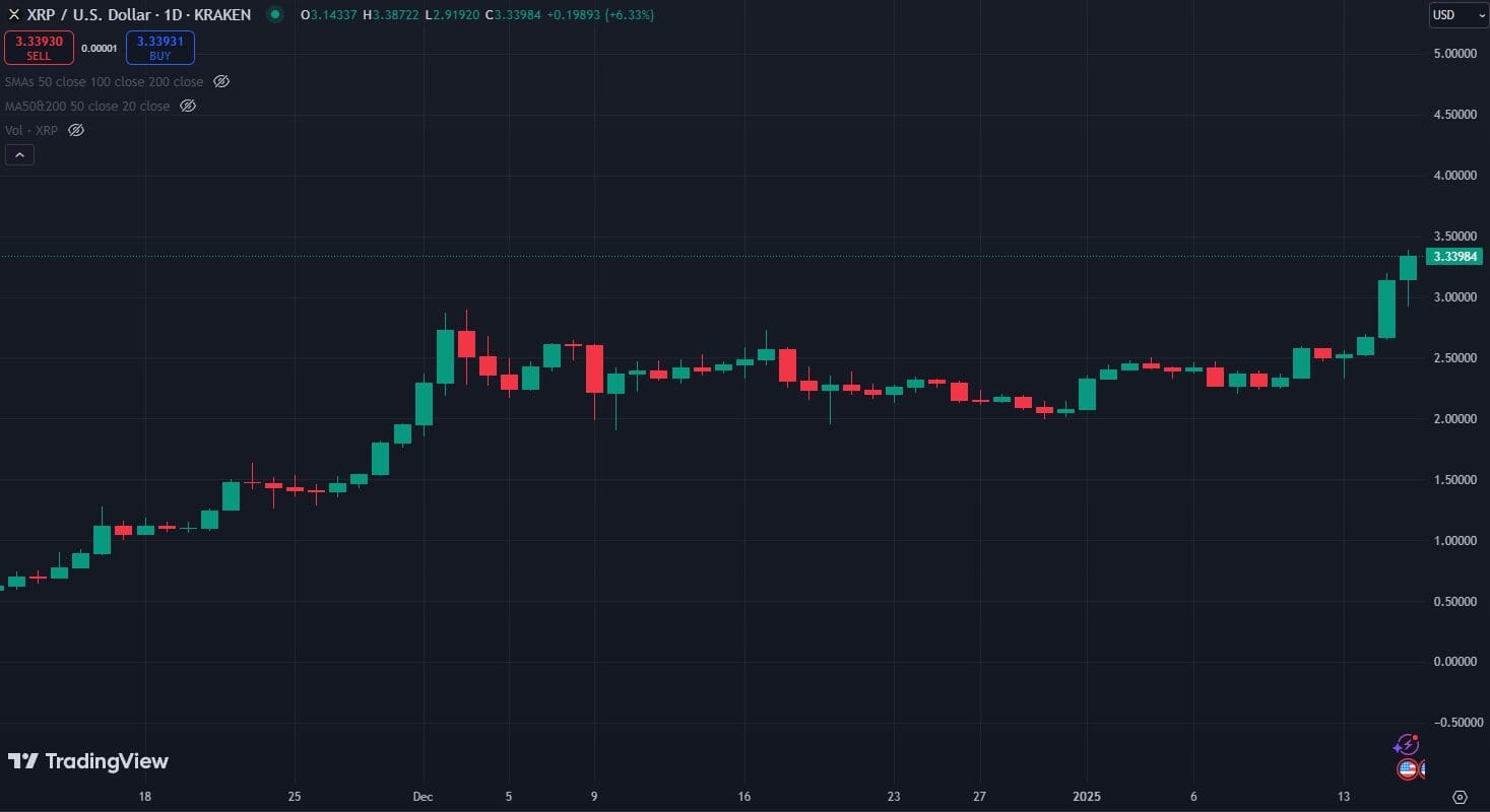 Aggiornamento analisi su XRP