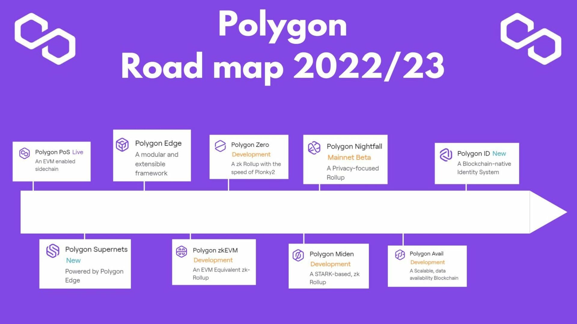 Polygon matic roadmap 2023