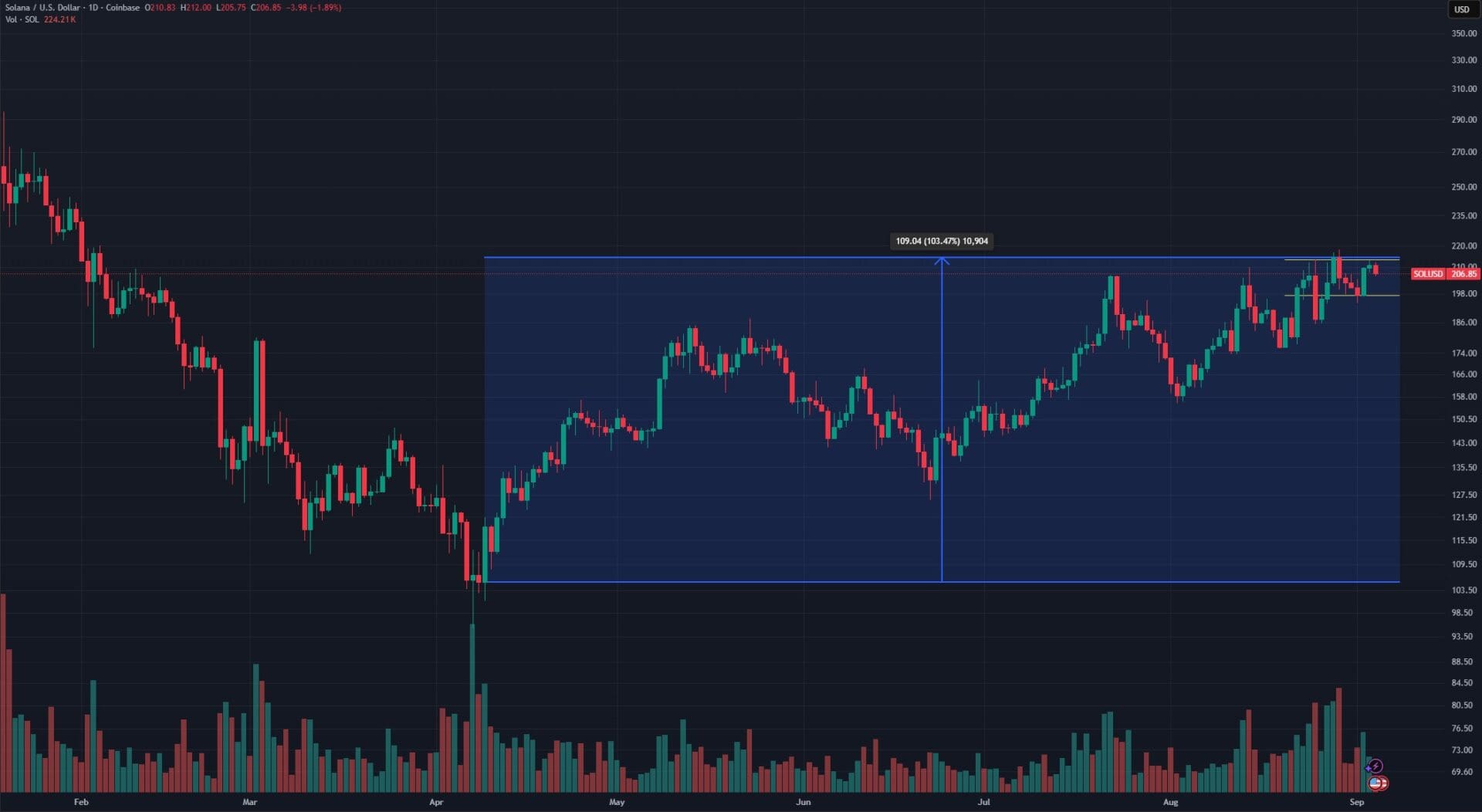 SOL USD
