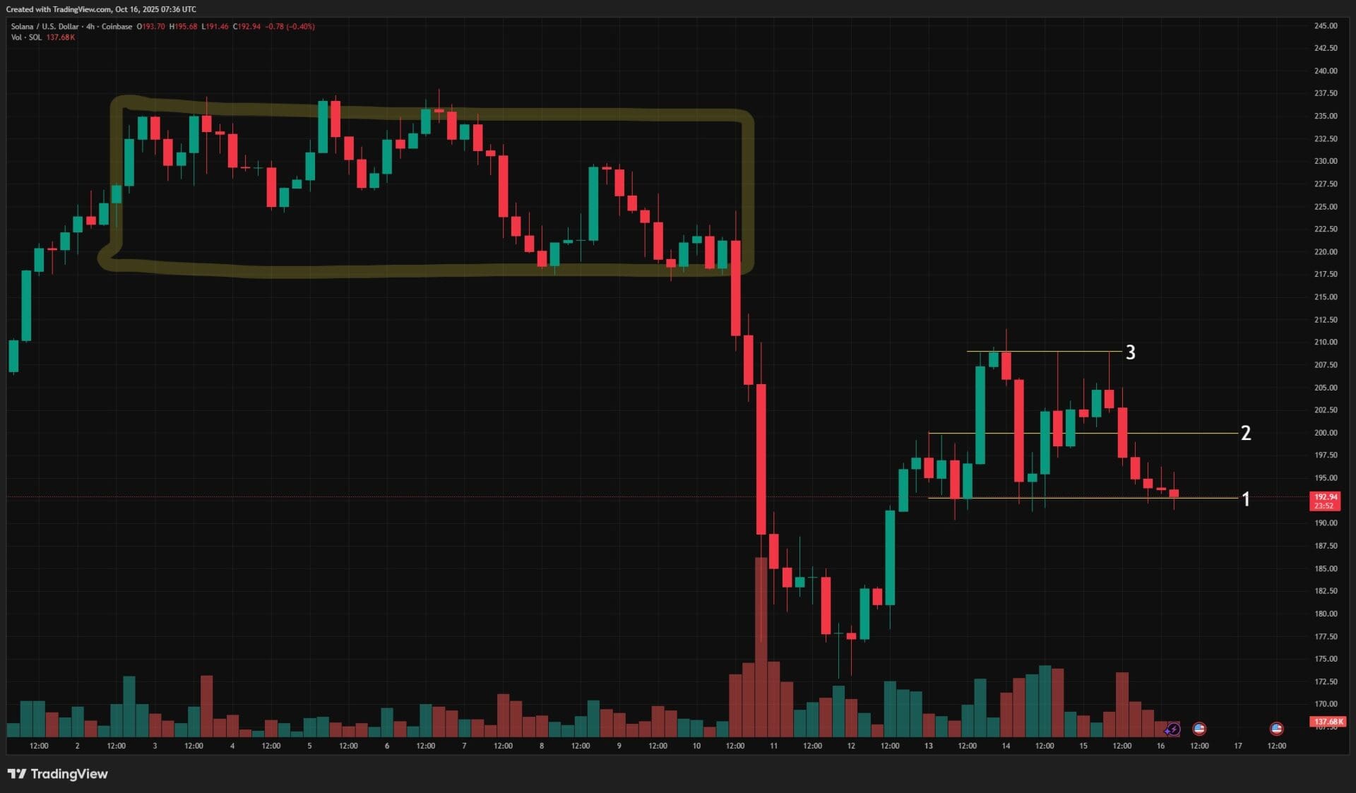SOL USD 16 ottobre 2025