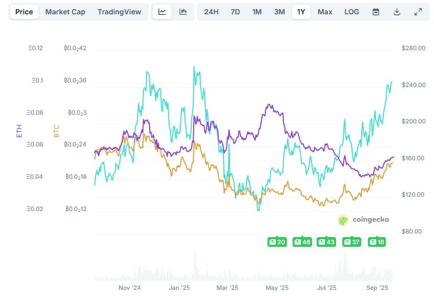 SOL contro BTC ed ETH