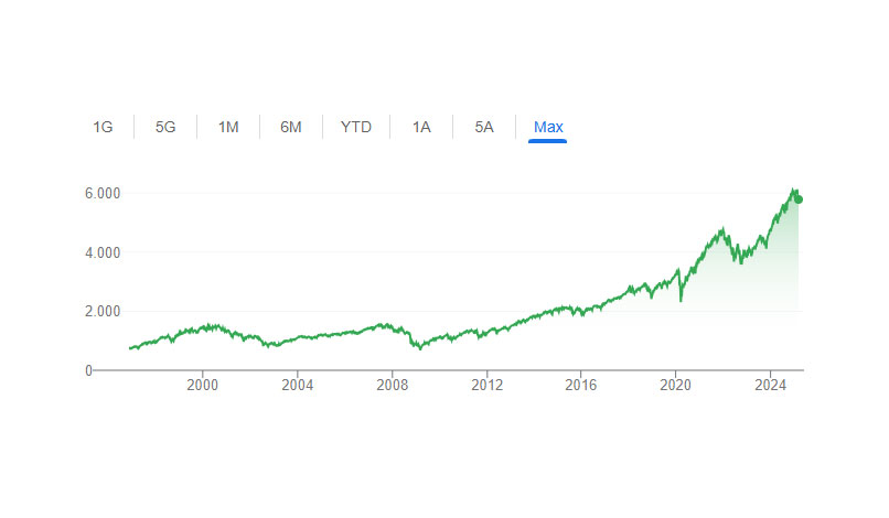 S&P 500 Google