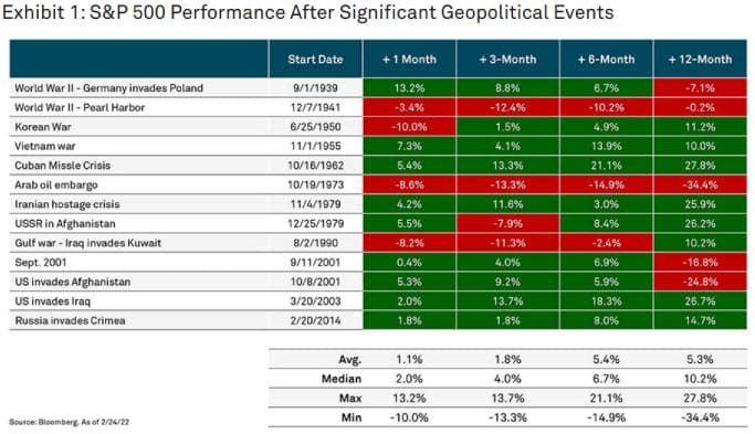 S&P 500 dopo eventi geopolitici